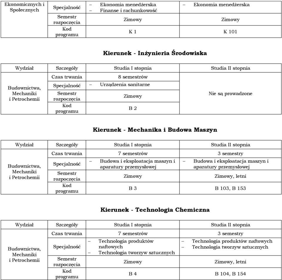 aparatury przemysłowej Budowa i eksploatacja maszyn i aparatury przemysłowej, letni B 3 B 103, B 153 Kierunek - Technologia Chemiczna Budownictwa, Mechaniki i