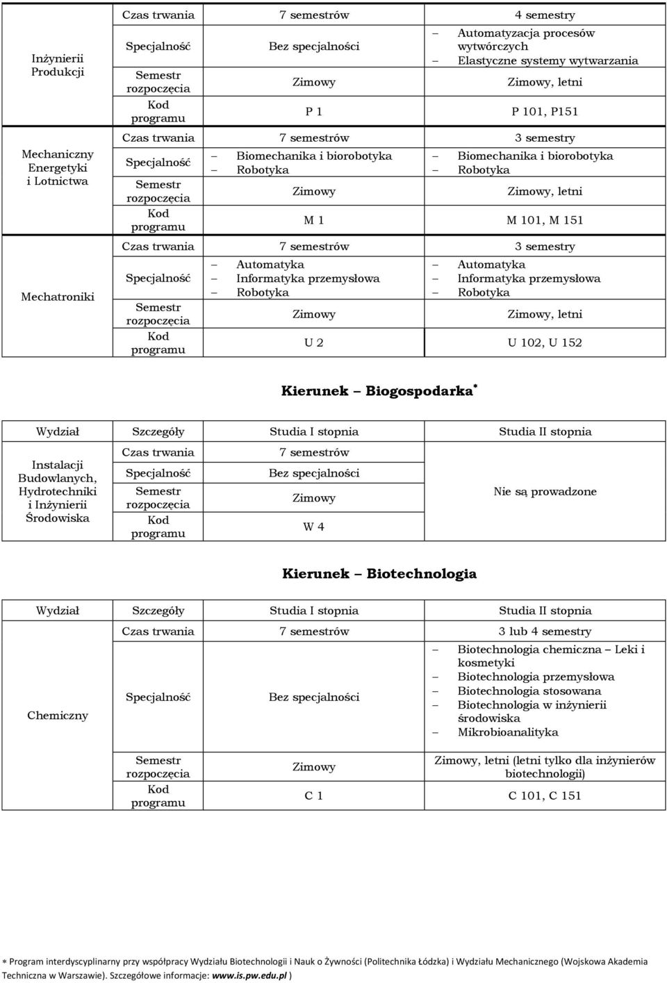 Biogospodarka Instalacji Budowlanych, Hydrotechniki i Środowiska 7 semestrów W 4 Kierunek Biotechnologia 7 semestrów 3 lub 4 semestry Biotechnologia chemiczna Leki i kosmetyki Biotechnologia