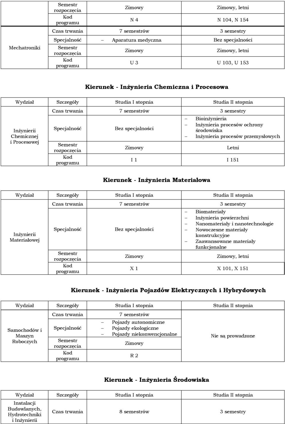 nanotechnologie Nowoczesne materiały konstrukcyjne Zaawansowane materiały funkcjonalne, letni X 1 X 101, X 151 Kierunek - Inżynieria Pojazdów Elektrycznych i Hybrydowych Samochodów