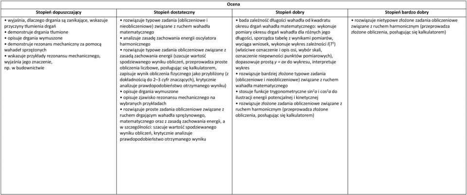w budownictwie rozwiązuje typowe zadania (obliczeniowe i nieobliczeniowe) związane z ruchem wahadła matematycznego analizuje zasadę zachowania energii oscylatora harmonicznego rozwiązuje typowe
