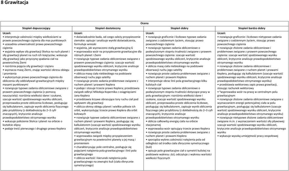 powierzchnię Ziemi rozróżnia pojęcia siły grawitacji i ciężaru wyznacza masę Ziemi, znając wartości okresu obiegu i promienia wykorzystuje prawo powszechnego ciążenia do obliczenia siły oddziaływań