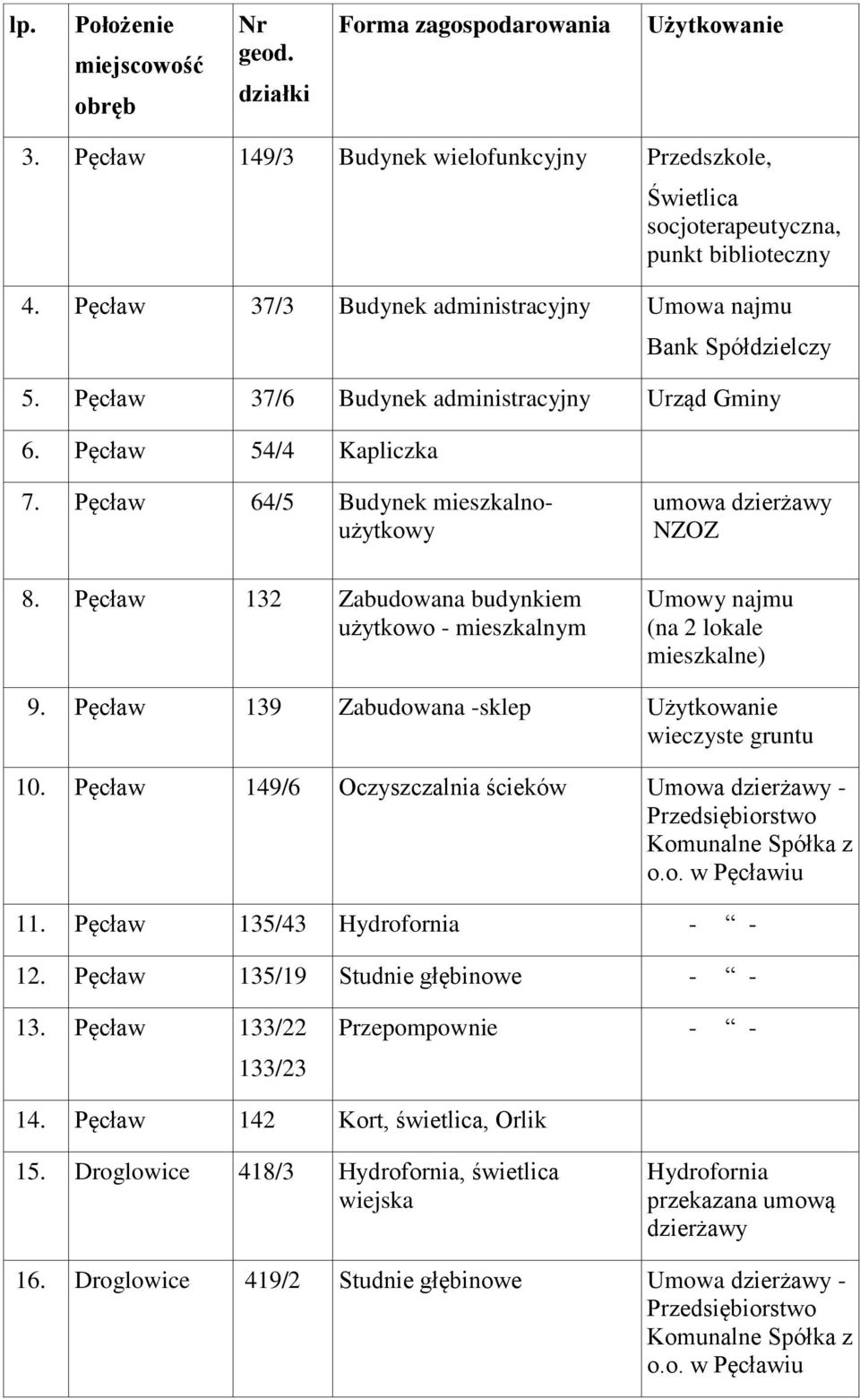 Pęcław 132 Zabudowana budynkiem użytkowo - mieszkalnym umowa dzierżawy NZOZ (na 2 lokale mieszkalne) 9. Pęcław 139 Zabudowana -sklep wieczyste gruntu 10.