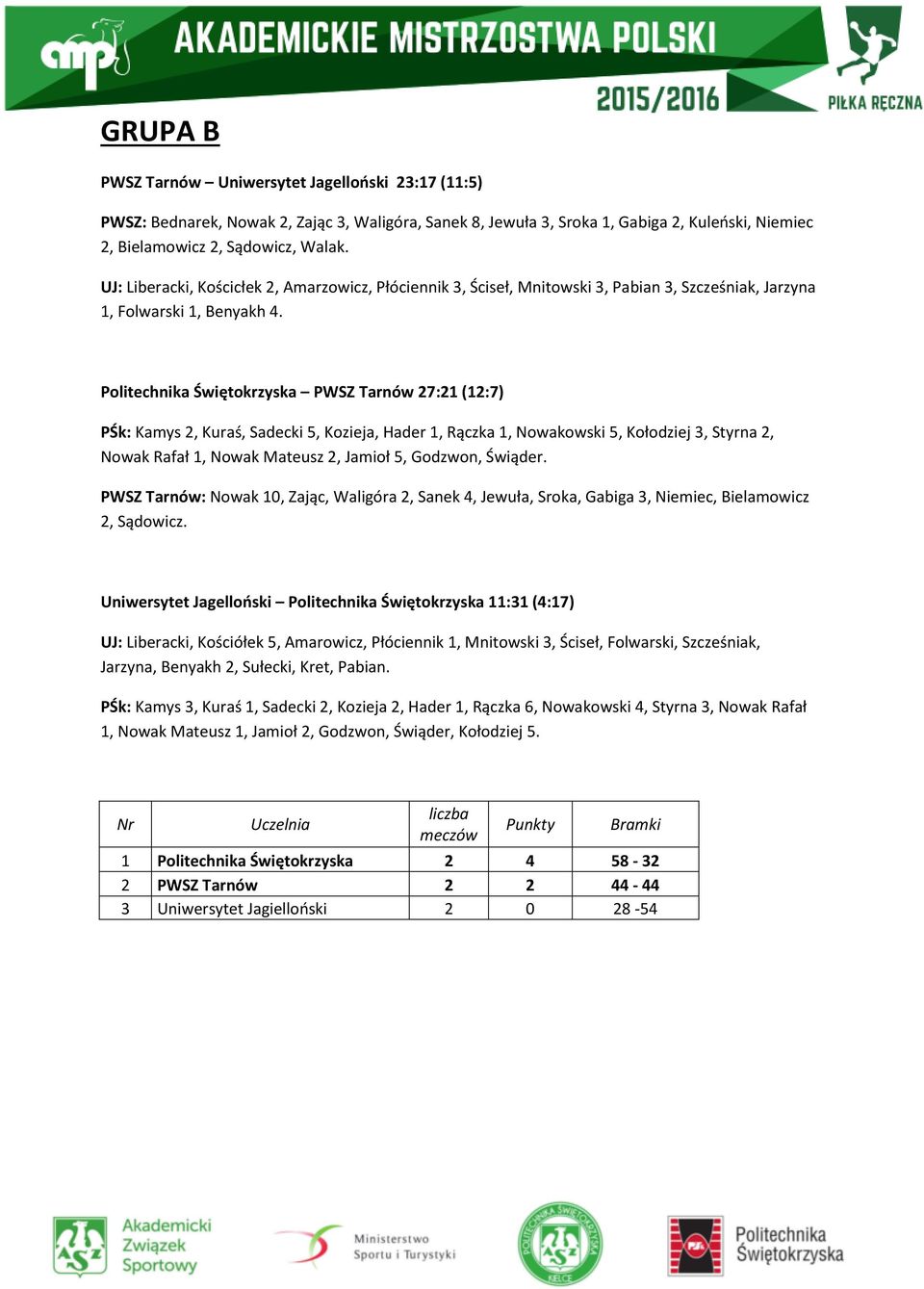 Politechnika Świętokrzyska PWSZ Tarnów 27:21 (12:7) PŚk: Kamys 2, Kuraś, Sadecki 5, Kozieja, Hader 1, Rączka 1, Nowakowski 5, Kołodziej 3, Styrna 2, Nowak Rafał 1, Nowak Mateusz 2, Jamioł 5, Godzwon,