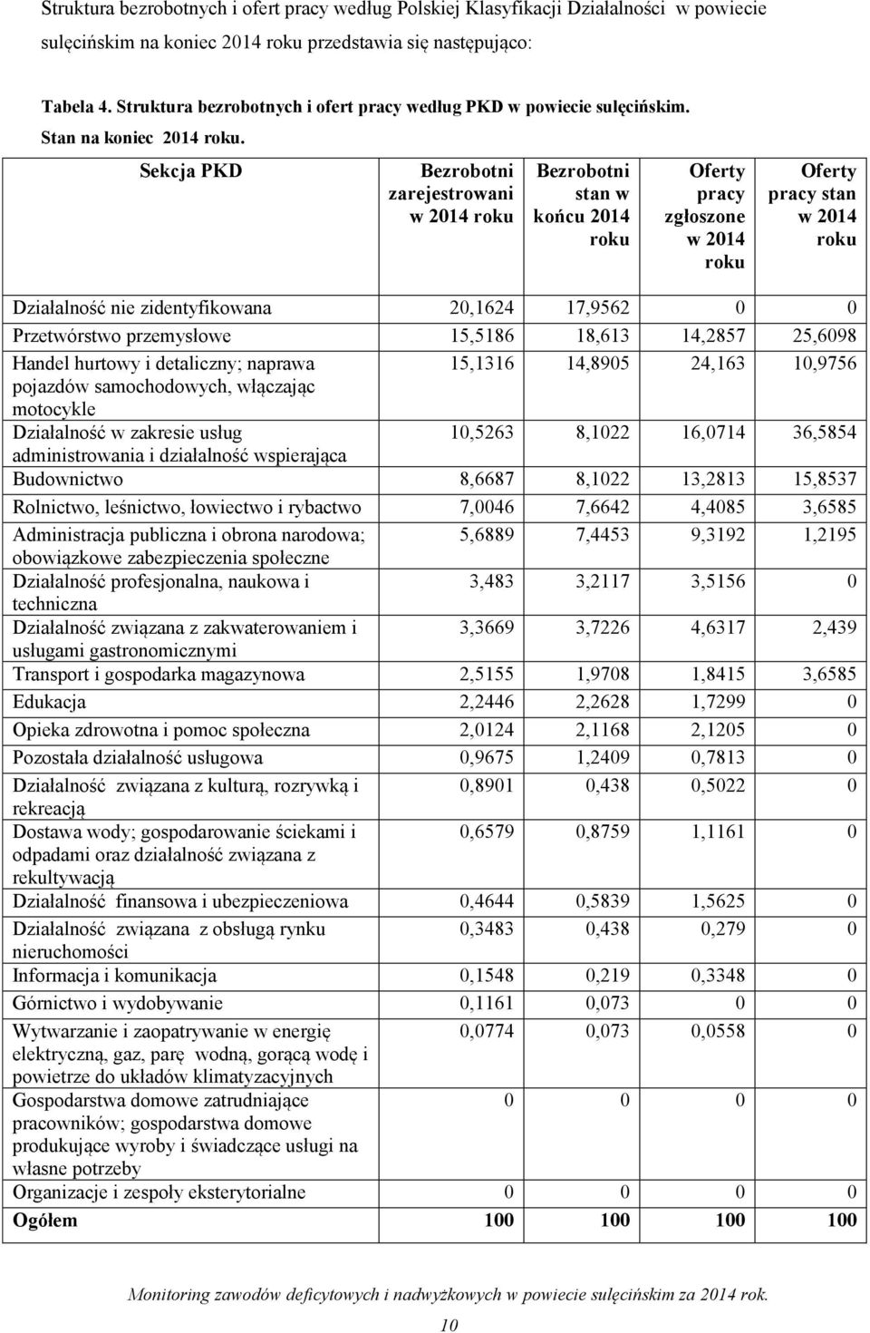 Sekcja PKD Bezrobotni zarejestrowani w 2014 roku Bezrobotni stan w końcu 2014 roku Oferty pracy zgłoszone w 2014 roku Oferty pracy stan w 2014 roku Działalność nie zidentyfikowana 20,1624 17,9562 0 0