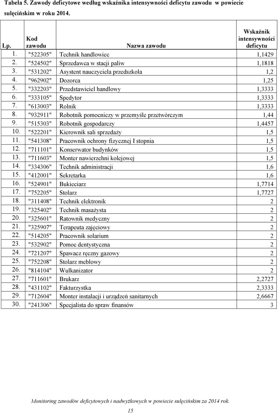 "333105" Spedytor 1,3333 7. "613003" Rolnik 1,3333 8. "932911" Robotnik pomocniczy w przemyśle przetwórczym 1,44 9. "515303" Robotnik gospodarczy 1,4457 10. "522201" Kierownik sali sprzedaży 1,5 11.