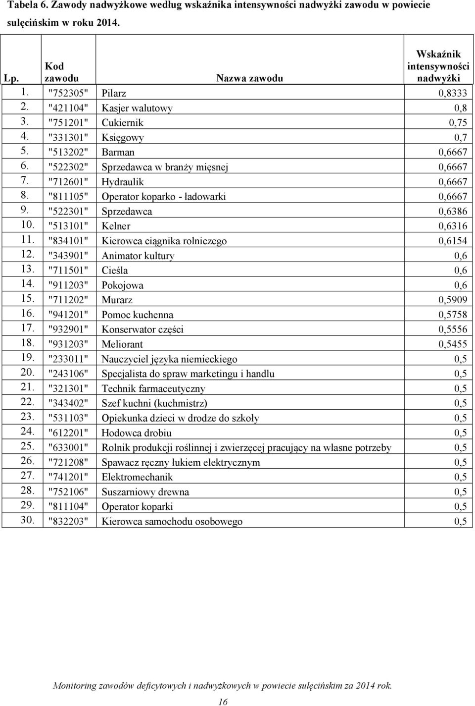"811105" Operator koparko - ładowarki 0,6667 9. "522301" Sprzedawca 0,6386 10. "513101" Kelner 0,6316 11. "834101" Kierowca ciągnika rolniczego 0,6154 12. "343901" Animator kultury 0,6 13.