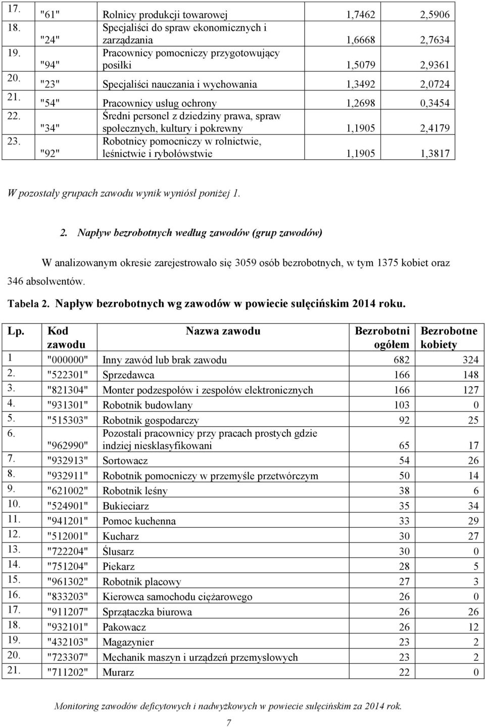 nauczania i wychowania 1,3492 2,0724 "54" Pracownicy usług ochrony 1,2698 0,3454 Średni personel z dziedziny prawa, spraw "34" społecznych, kultury i pokrewny 1,1905 2,4179 Robotnicy pomocniczy w