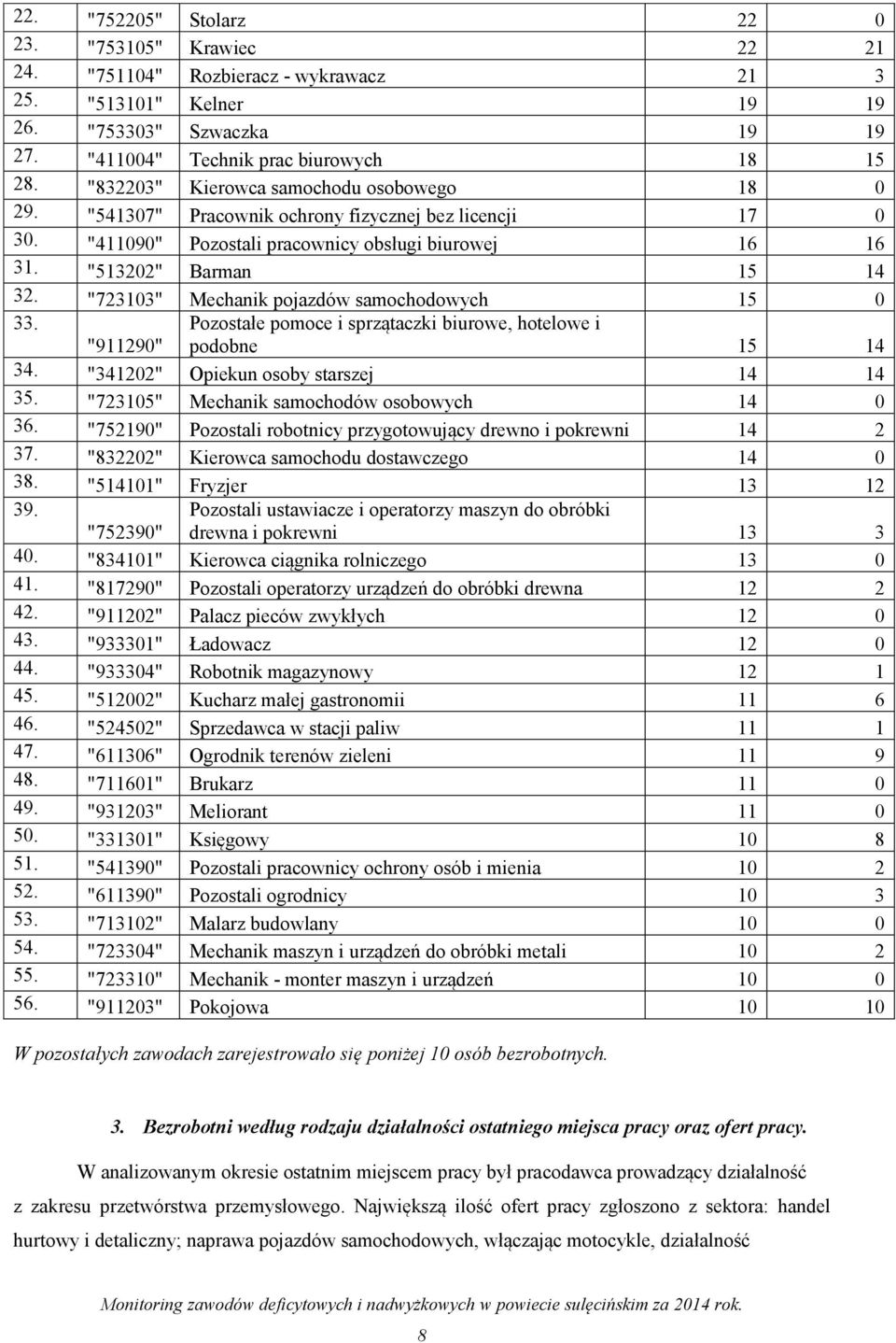 "723103" Mechanik pojazdów samochodowych 15 0 33. Pozostałe pomoce i sprzątaczki biurowe, hotelowe i podobne 15 14 "911290" 34. "341202" Opiekun osoby starszej 14 14 35.