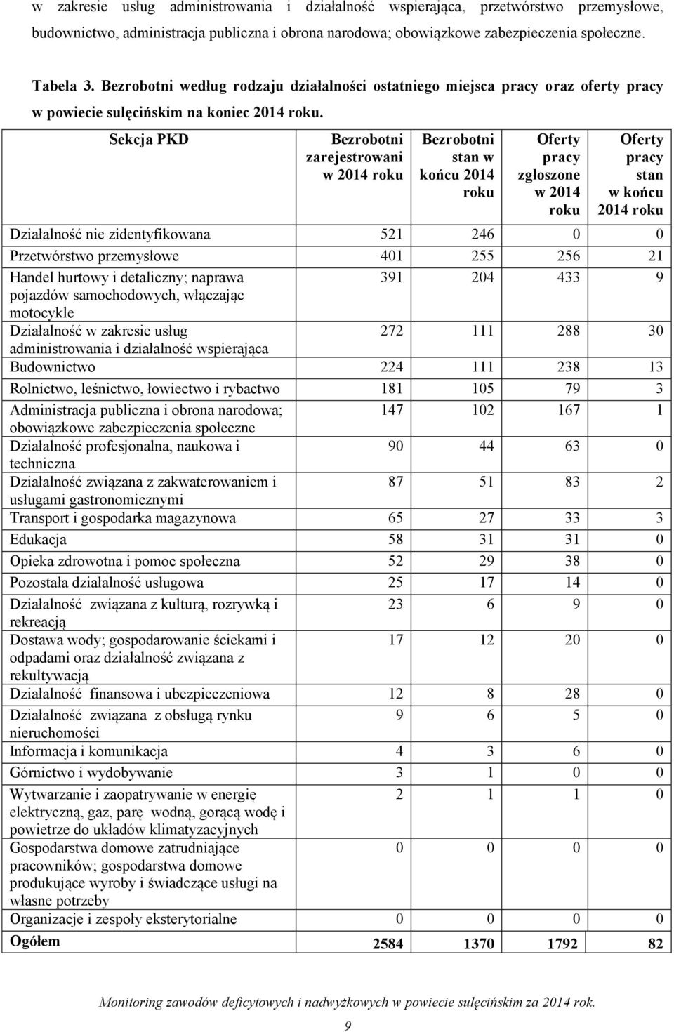 Sekcja PKD Bezrobotni zarejestrowani w 2014 roku Bezrobotni stan w końcu 2014 roku Oferty pracy zgłoszone w 2014 roku Oferty pracy stan w końcu 2014 roku Działalność nie zidentyfikowana 521 246 0 0