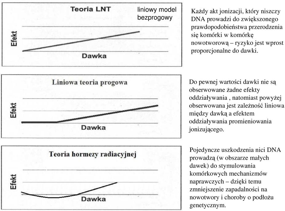 Do pewnej wartości dawki nie są obserwowane Ŝadne efekty oddziaływania, natomiast powyŝej obserwowana jest zaleŝność liniowa między dawką a efektem