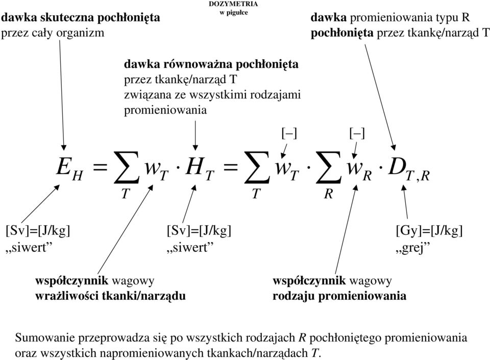 [Sv]=[J/kg] siwert [Sv]=[J/kg] siwert [Gy]=[J/kg] grej współczynnik wagowy wraŝliwości tkanki/narządu współczynnik wagowy rodzaju