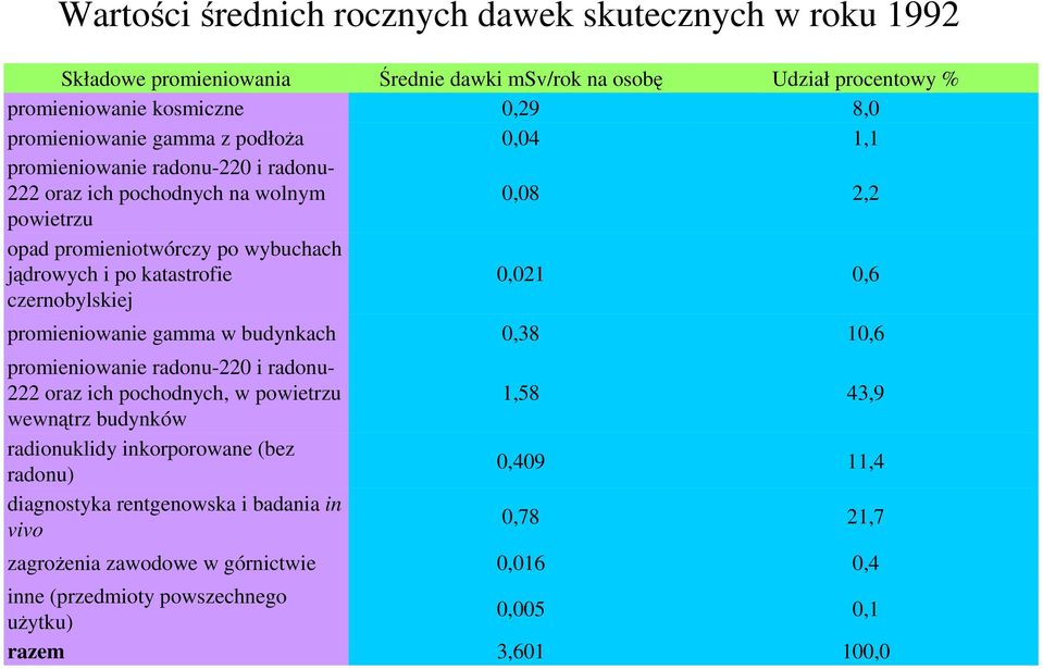 czernobylskiej 0,021 0,6 promieniowanie gamma w budynkach 0,38 10,6 promieniowanie radonu-220 i radonu- 222 oraz ich pochodnych, w powietrzu wewnątrz budynków radionuklidy