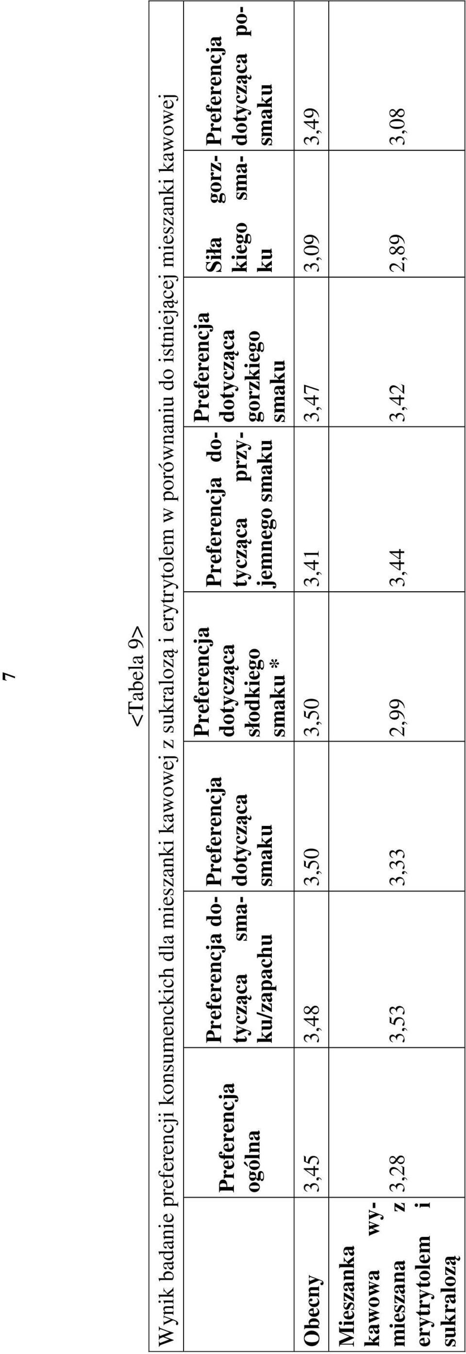 smaku * przyjemnego smaku gorzkiego smaku Siła gorzkiego smaku Obecny 3,4 3,48 3,0 3,0 3,41 3,47