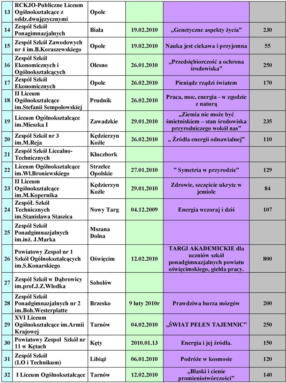 stanisława Staszica 25 26 27 28 29 30 31 Zespól Szkół Ponadgimnazjalnych im.inż. J.Marka Powiatowy Zespoł nr 1 Szkół Ogólnokształcących im.s.konarskiego w Dąbrowicy im.prof.j.z.włodka Ponadgimnazjalnych nr 2 im.