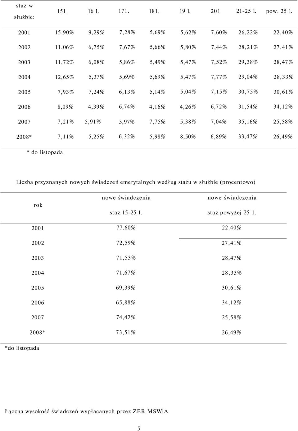 5,47% 7,77% 29,04% 28,33% 2005 7,93% 7,24% 6,13% 5,14% 5,04% 7,15% 30,75% 30,61% 2006 8,09% 4,39% 6,74% 4,16% 4,26% 6,72% 31,54% 34,12% 2007 7,21% 5,91% 5,97% 7,75% 5,38% 7,04% 35,16% 25,58% 2008*