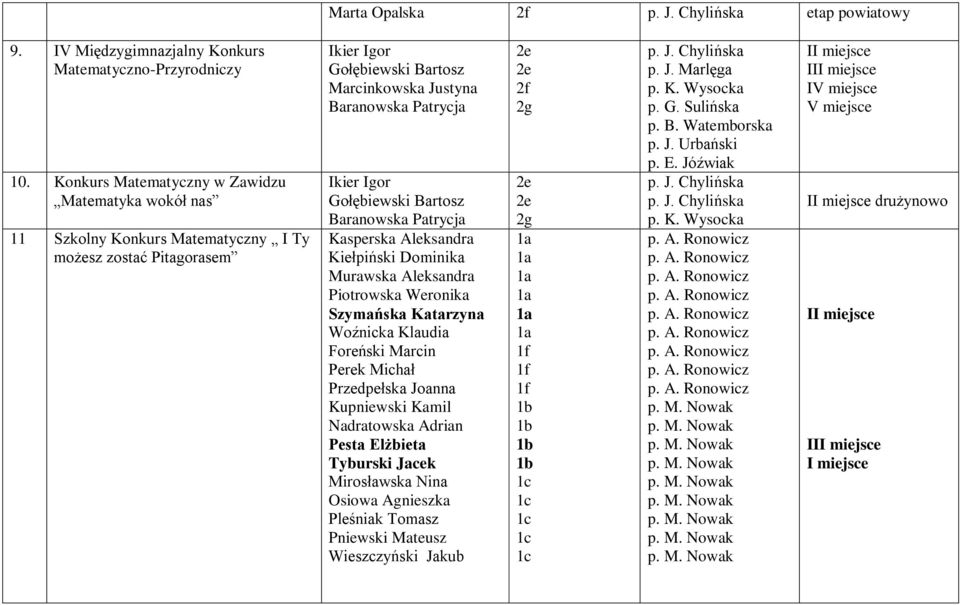 Aleksandra Kiełpiński Dominika Murawska Aleksandra Piotrowska Weronika Szymańska Katarzyna Woźnicka Klaudia Foreński Marcin Perek Michał Przedpełska Joanna Kupniewski Kamil Nadratowska