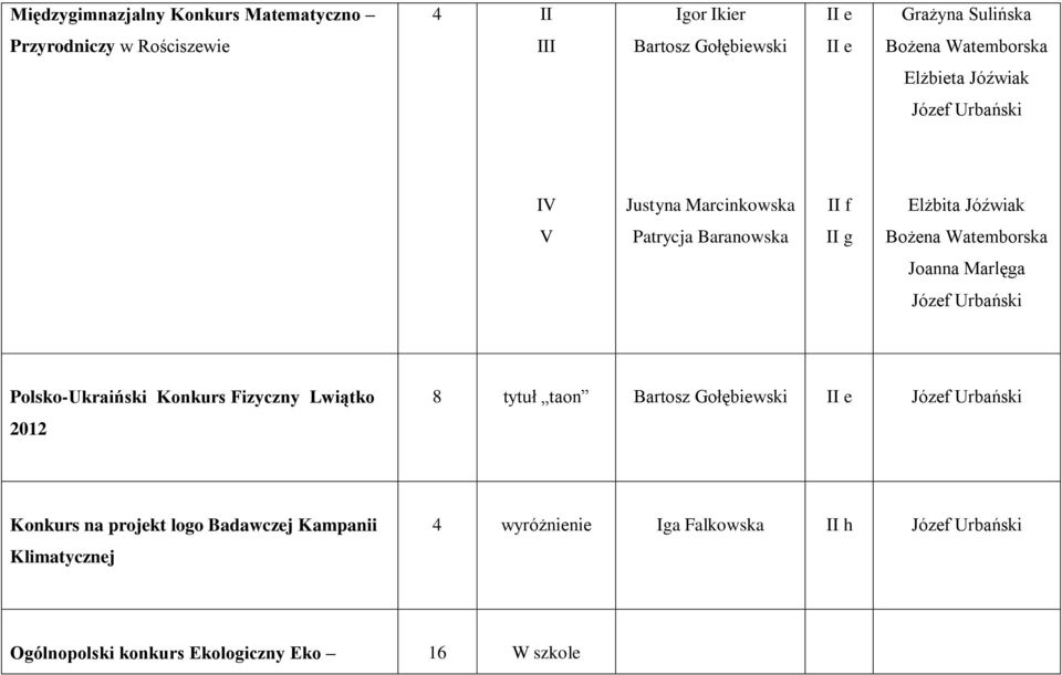 Joanna Marlęga Józef Urbański Polsko-Ukraiński Konkurs Fizyczny Lwiątko 2012 8 tytuł taon Bartosz Gołębiewski Józef Urbański Konkurs na