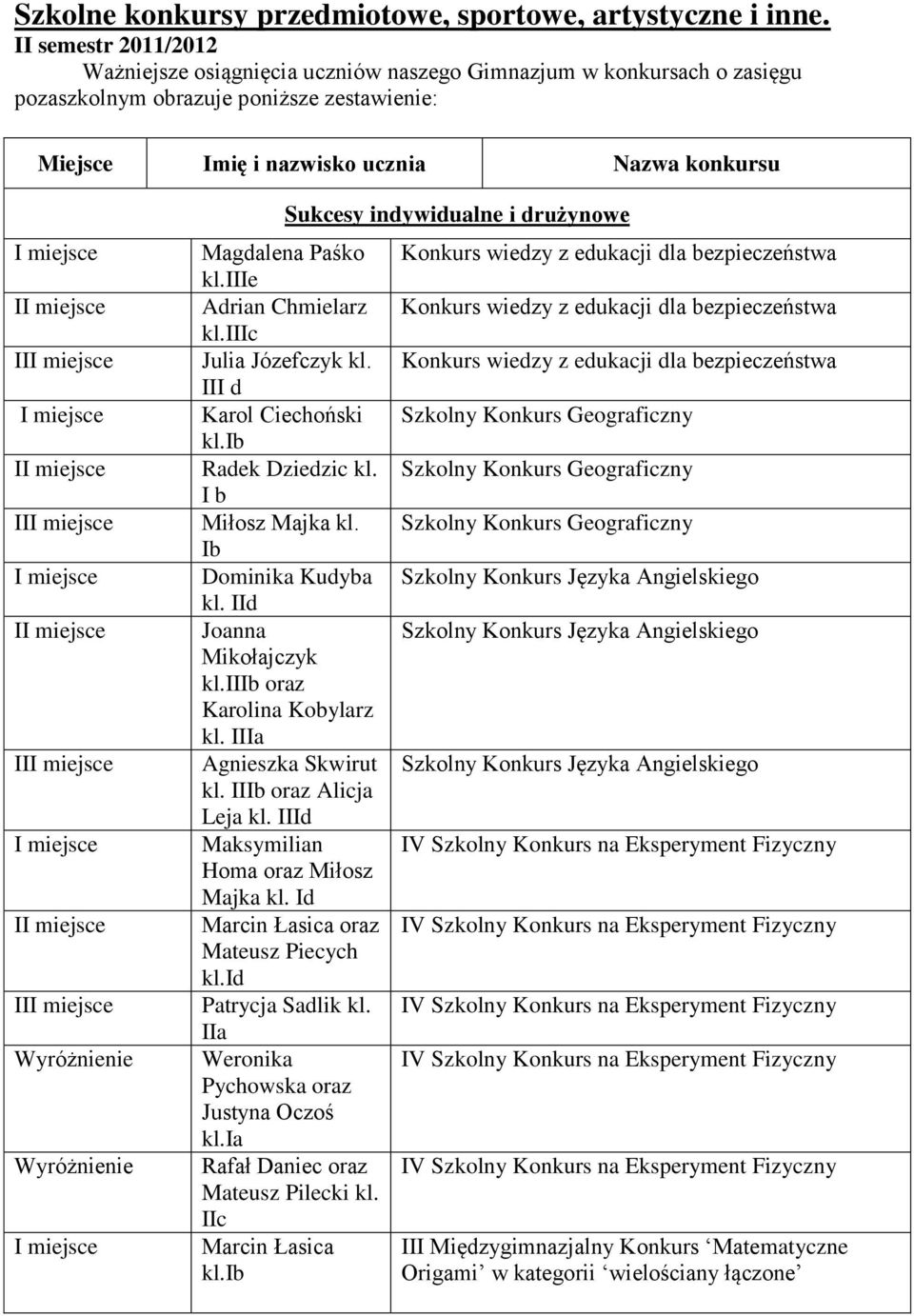 indywidualne i drużynowe Magdalena Paśko kl.iiie Adrian Chmielarz kl.ii Julia Józefczyk kl. III d Karol Ciechoński kl.ib Radek Dziedzic kl. I b Miłosz Majka kl. Ib Dominika Kudyba kl.