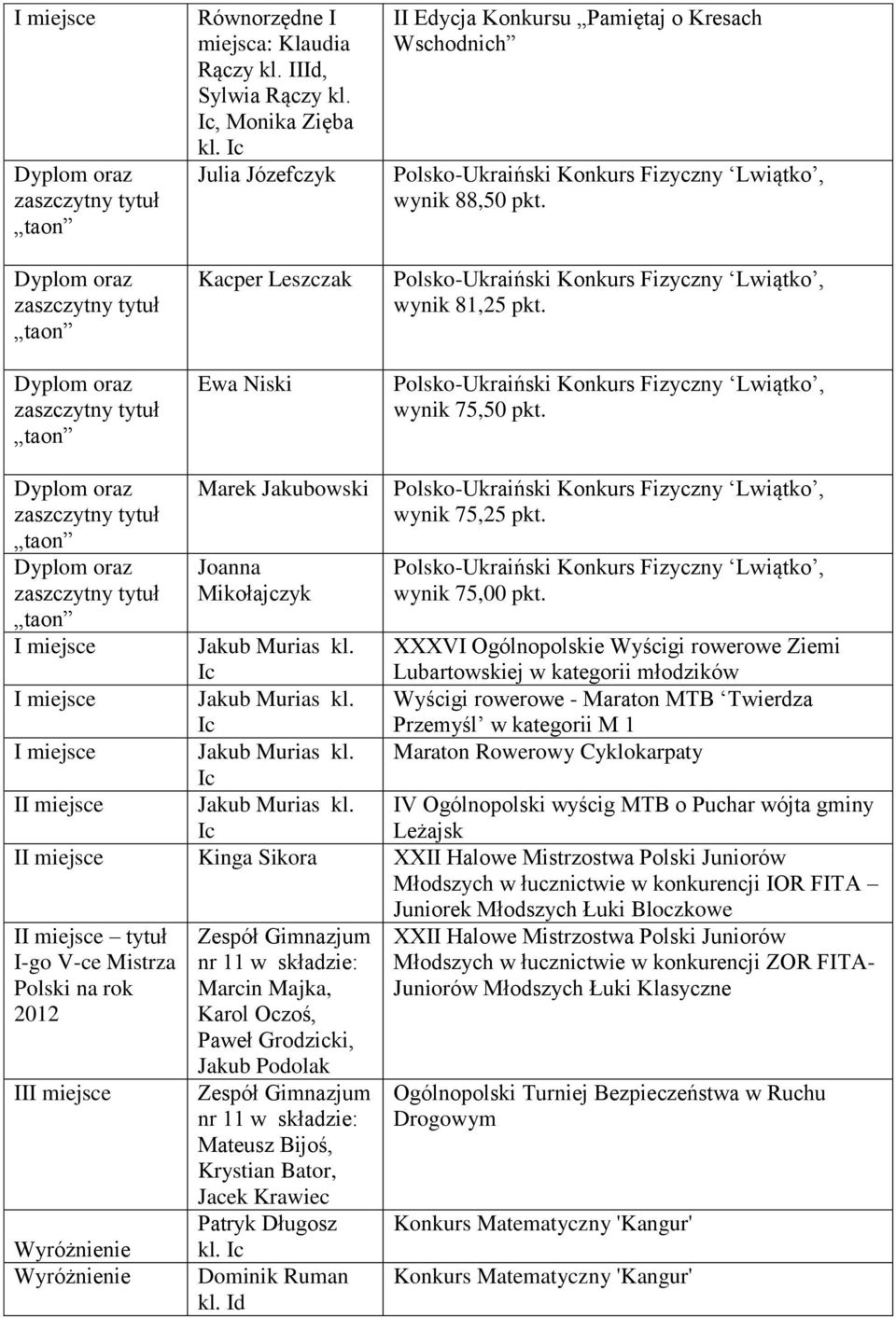 XXXVI Ogólnopolskie Wyścigi rowerowe Ziemi Lubartowskiej w kategorii młodzików Jakub Murias kl. Wyścigi rowerowe - Maraton MTB Twierdza Przemyśl w kategorii M 1 Jakub Murias kl.