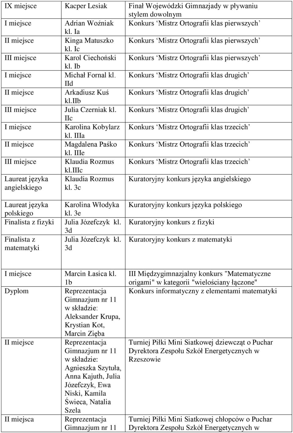 Konkurs Mistrz Ortografii klas drugich IId Arkadiusz Kuś Konkurs Mistrz Ortografii klas drugich kl.iib Julia Czerniak kl.