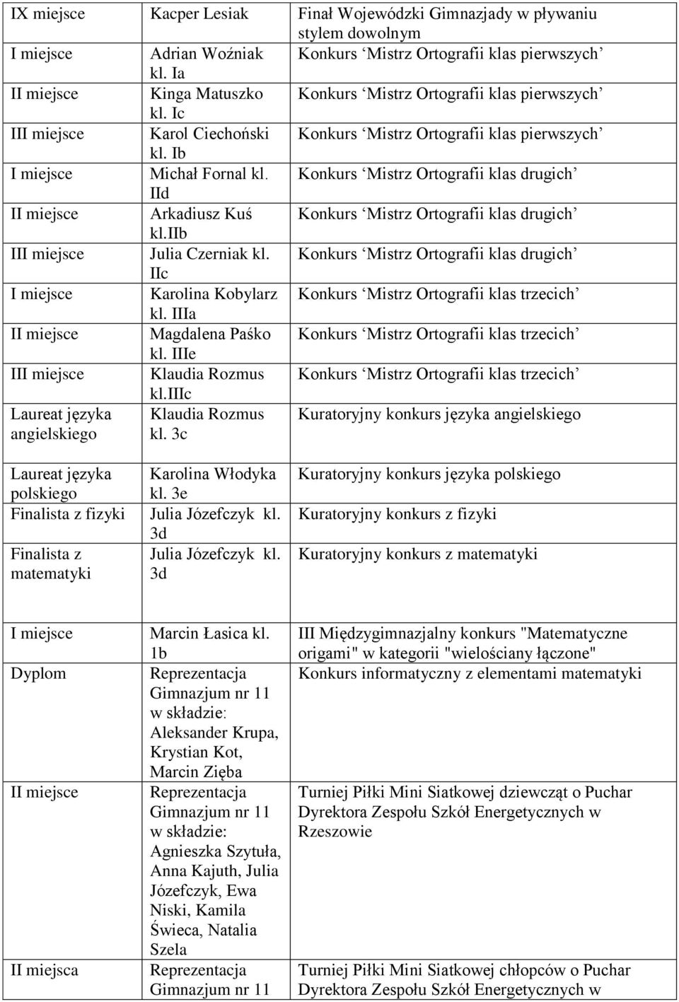 Konkurs Mistrz Ortografii klas drugich IId Arkadiusz Kuś Konkurs Mistrz Ortografii klas drugich kl.iib Julia Czerniak kl.