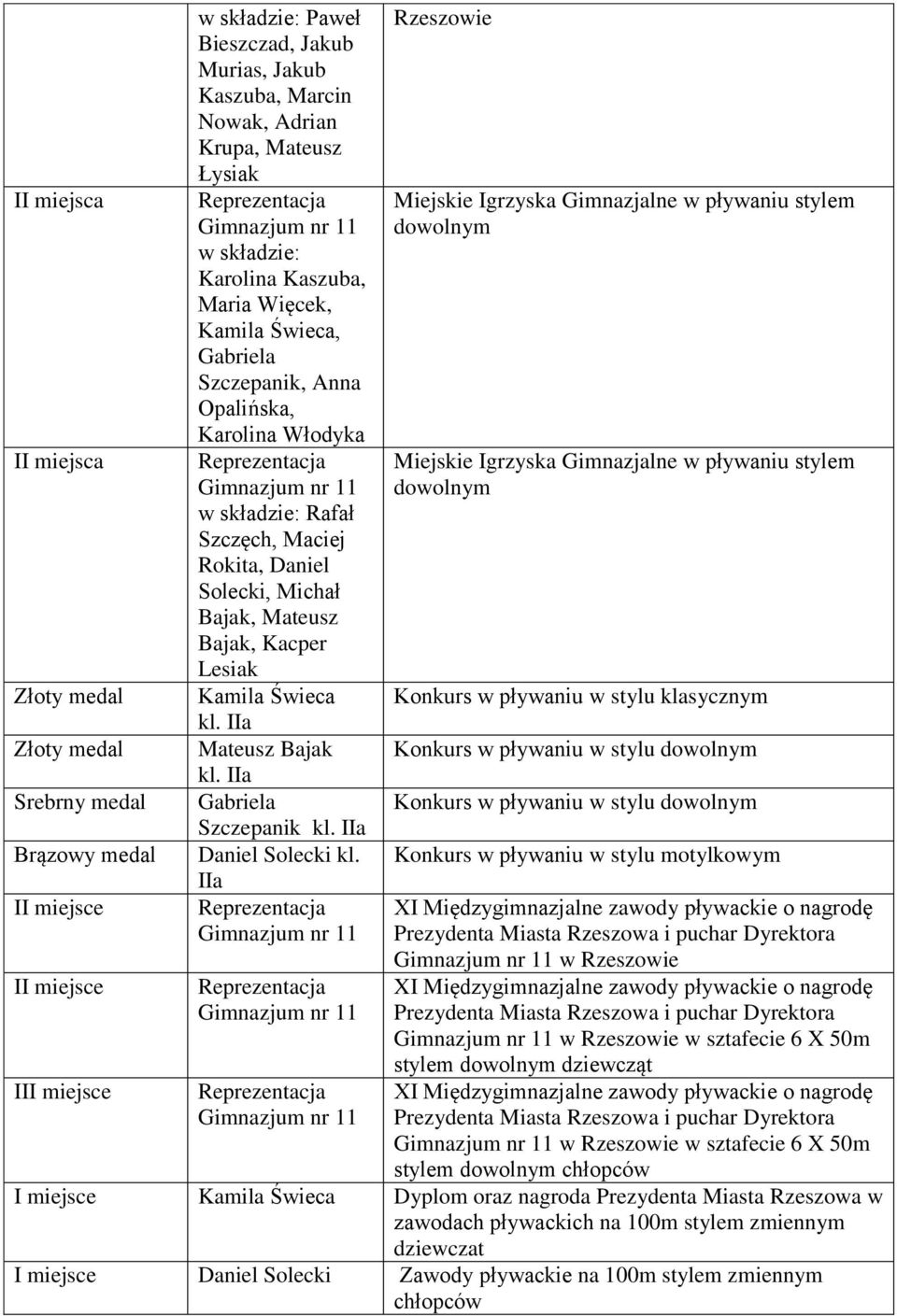 Świeca kl. IIa Mateusz Bajak kl. IIa Gabriela Szczepanik kl. IIa Daniel Solecki kl.