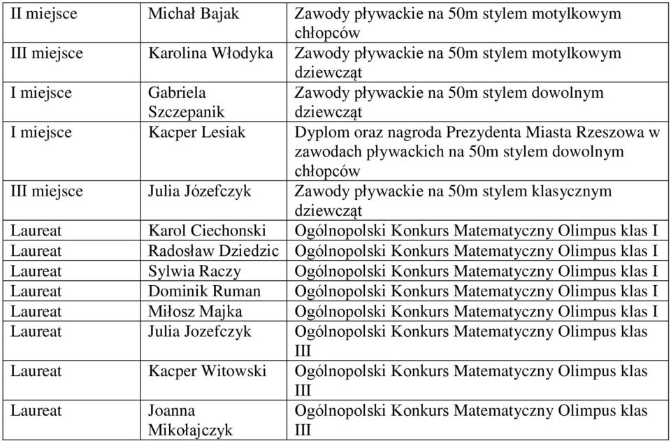 Konkurs Matematyczny Olimpus klas I Laureat Radosław Dziedzic Ogólnopolski Konkurs Matematyczny Olimpus klas I Laureat Sylwia Raczy Ogólnopolski Konkurs Matematyczny Olimpus klas I Laureat Dominik