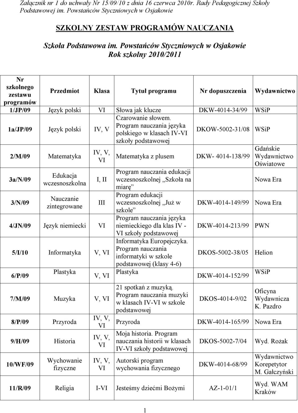 1a/JP/09 Język polski IV, V Program nauczania języka polskiego w klasach IV- szkoły podstawowej DKOW-5002-31/08 WSiP 2/M/09 3a/N/09 3/N/09 Matematyka Edukacja wczesnoszkolna Nauczanie zintegrowane I,
