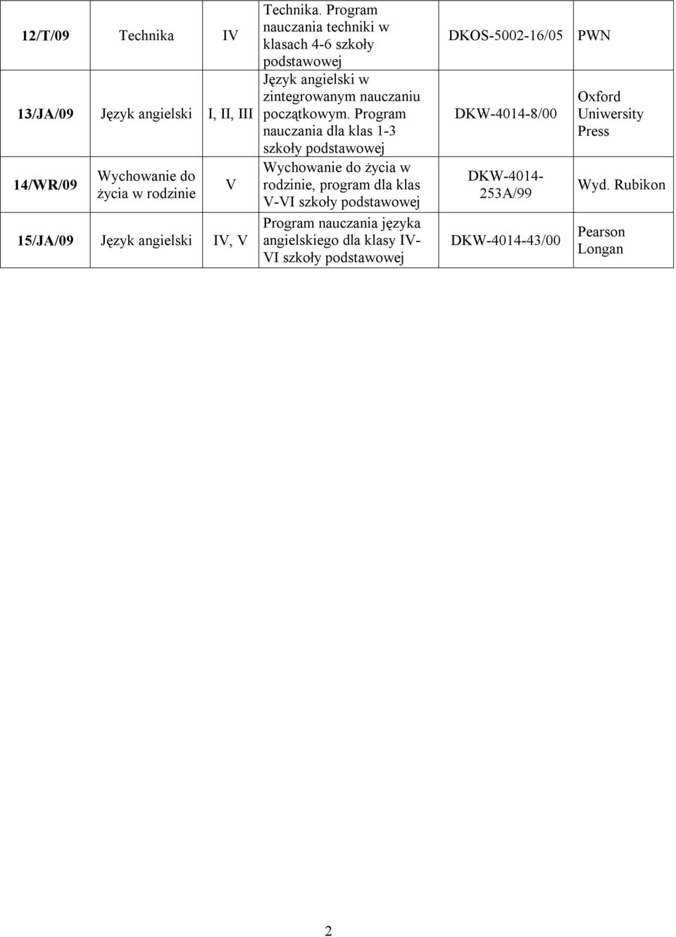 Program nauczania dla klas 1-3 szkoły podstawowej Wychowanie do życia w rodzinie, program dla klas V- szkoły podstawowej Program