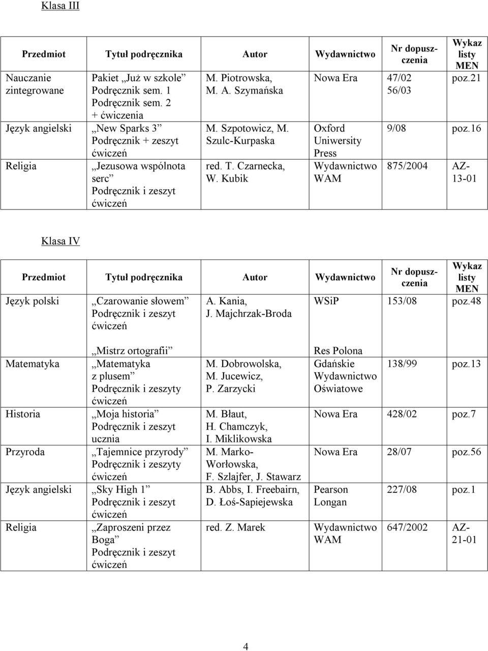 Kubik Nowa Era 47/02 56/03 poz.21 9/08 poz.16 875/2004 AZ- 13-01 Klasa IV Przedmiot Tytuł podręcznika Autor Język polski Czarowanie słowem A. Kania, J. Majchrzak-Broda WSiP 153/08 poz.