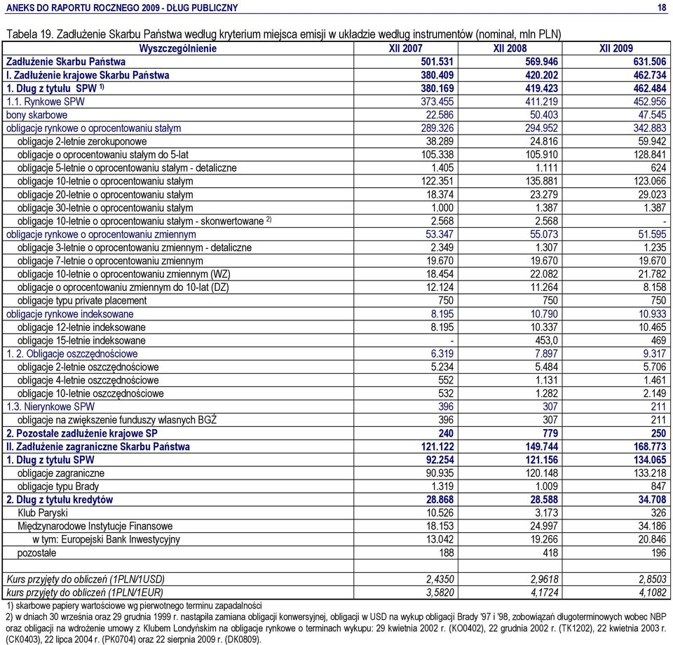 506 I. Zadłużenie krajowe Skarbu Państwa 380.409 420.202 462.734 1. Dług z tytułu SPW 1) 380.169 419.423 462.484 1.1. Rynkowe SPW 373.455 411.219 452.956 bony skarbowe 22.586 50.403 47.