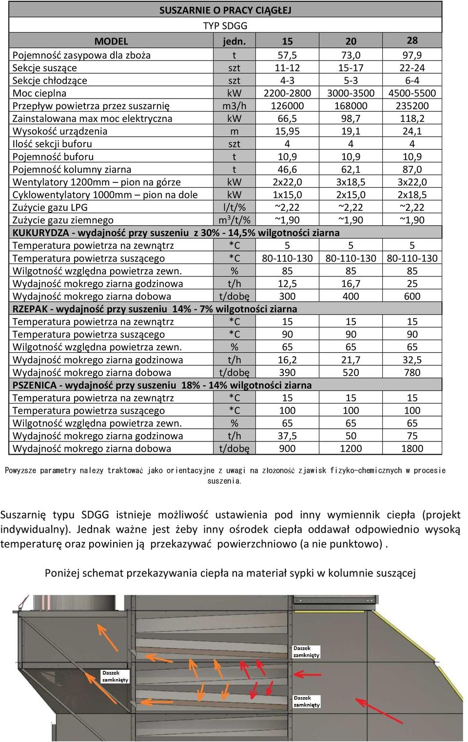 suszarnię m3/h 126000 168000 235200 Zainstalowana max moc elektryczna kw 66,5 98,7 118,2 Wysokość urządzenia m 15,95 19,1 24,1 Ilość sekcji buforu szt 4 4 4 Pojemność buforu t 10,9 10,9 10,9
