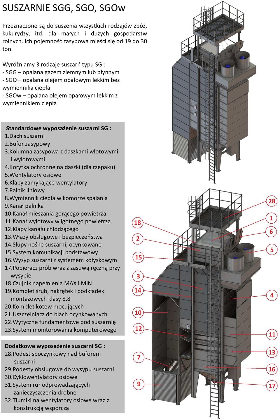 Standardowe wyposażenie suszarni SG : 1.Dach suszarni 2.Bufor zasypowy 3.Kolumna zasypowa z daszkami wlotowymi i wylotowymi 4.Korytka ochronne na daszki (dla rzepaku) 5.Wentylatory osiowe 6.