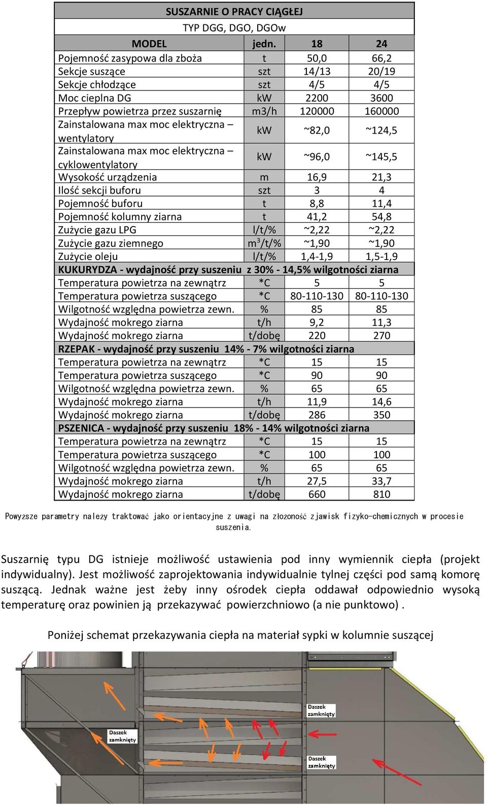 Zainstalowana max moc elektryczna wentylatory kw ~82,0 ~124,5 Zainstalowana max moc elektryczna cyklowentylatory kw ~96,0 ~145,5 Wysokość urządzenia m 16,9 21,3 Ilość sekcji buforu szt 3 4 Pojemność