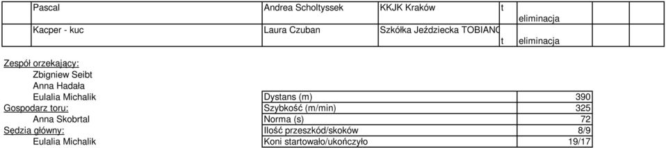 Eulalia Michalik Dystans (m) 390 Anna Skobrtal Norma (s) 72 Sędzia