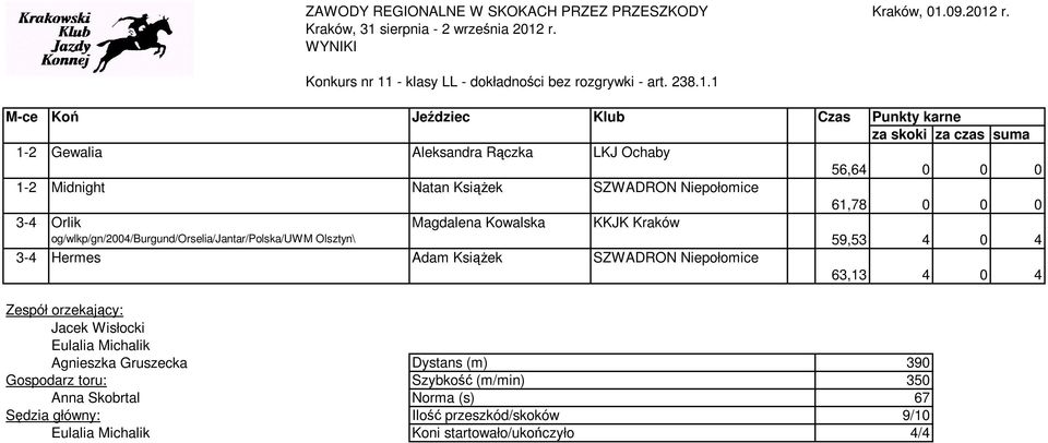 1 1-2 Gewalia Aleksandra Rączka LKJ Ochaby 56,64 0 0 0 1-2 Midnight Natan Książek SZWADRON Niepołomice 61,78 0 0 0 3-4 Orlik Magdalena