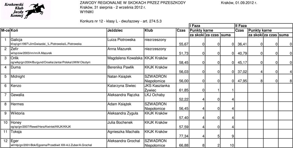 mazurek 51,73 0 0 0 40,79 0 0 0 3 Orlik Magdalena Kowalska KKJK Kraków og/wlkp/gn/2004/burgund/orselia/jantar/polska/uwm Olsztyn\ 58,45 0 0 0 45,17 0 0 0 4 Duma Berenika Pawlik KKJK Kraków 56,03 0 0