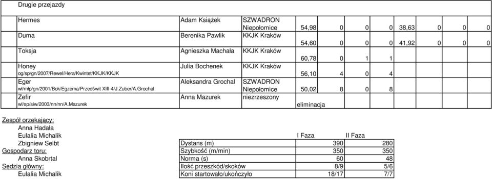 mazurek Julia Bochenek Aleksandra Grochal Anna Mazurek KKJK Kraków 56,10 4 0 4 SZWADRON Niepołomice 50,02 8 0 8 niezrzeszony eliminacja Anna Hadała Eulalia Michalik I Faza II