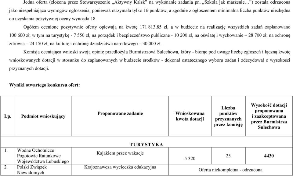 18. Ogółem ocenione pozytywnie oferty opiewają na kwotę 171 813,85 zł, a w budżecie na realizację wszystkich zadań zaplanowano 100 600 zł, w tym na turystykę - 7 550 zł, na porządek i bezpieczeństwo