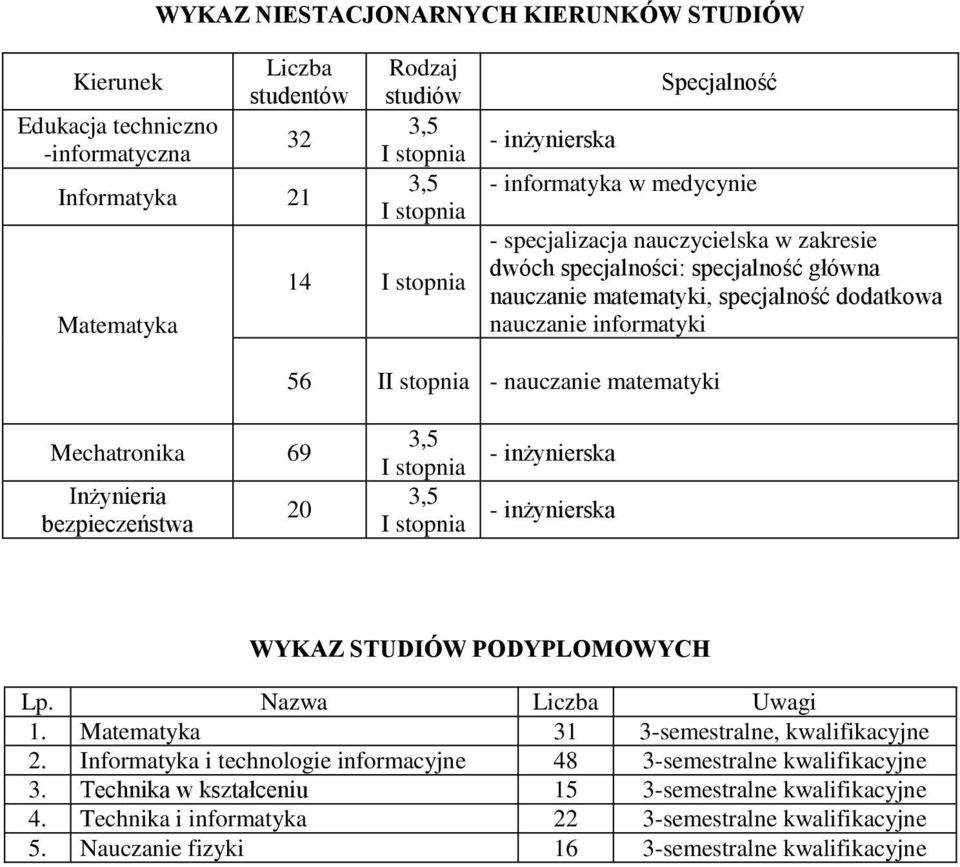 bezpieczeństwa 20 - inżynierska - inżynierska WYKAZ STUDIÓW PODYPLOMOWYCH Lp. Nazwa Uwagi 1. Matematyka 31 3-semestralne, kwalifikacyjne 2.