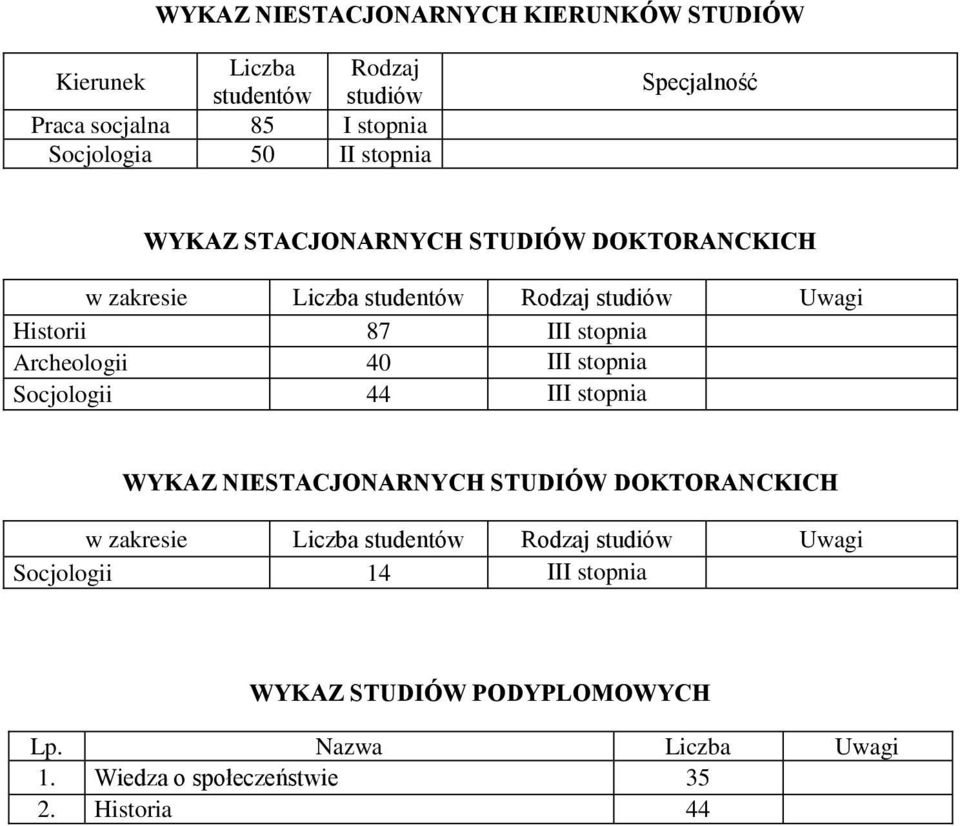 Socjologii 44 II WYKAZ NIESTACJONARNYCH STUDIÓW DOKTORANCKICH w zakresie Uwagi