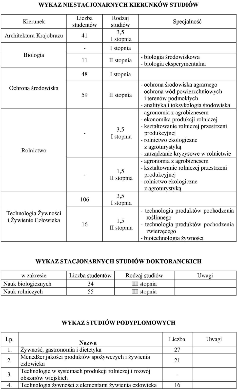 produkcji rolniczej - kształtowanie rolniczej przestrzeni produkcyjnej - rolnictwo ekologiczne z agroturystyką - zarządzanie kryzysowe w rolnictwie - agronomia z agrobiznesem - kształtowanie