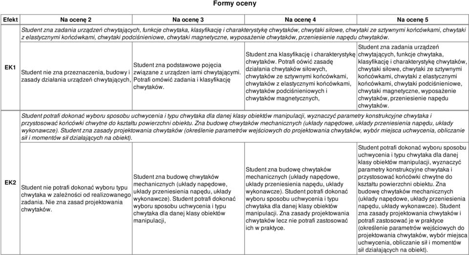 Student zna podstawowe pojęcia Student nie zna przeznaczenia, budowy i związane z urządzen iami chwytającymi. zasady działania urządzeń chwytających, Potrafi omówić zadania i klasyfikację chwytaków.