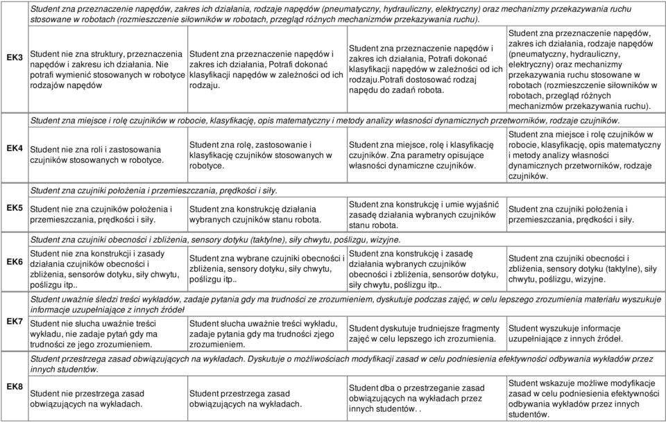 Nie potrafi wymienić stosowanych w robotyce rodzajów napędów Student zna przeznaczenie napędów i zakres ich działania, Potrafi dokonać klasyfikacji napędów w zależności od ich rodzaju.