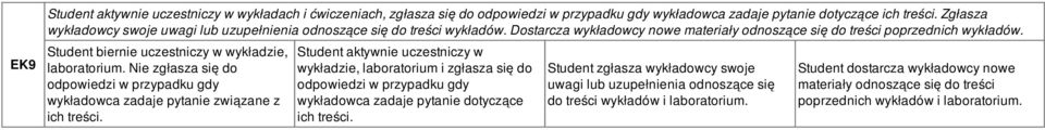 Student biernie uczestniczy w wykładzie, laboratorium. Nie zgłasza się do odpowiedzi w przypadku gdy wykładowca zadaje pytanie związane z ich treści.