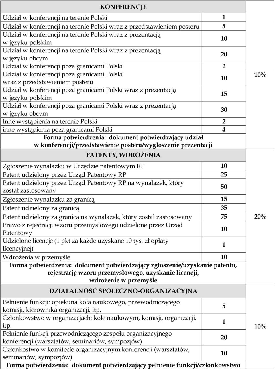 10 Udział w konferencji poza granicami Polski wraz z prezentacją w języku polskim 15 Udział w konferencji poza granicami Polski wraz z prezentacją w języku obcym 30 Inne wystąpienia na terenie Polski