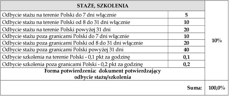 do 31 dni włącznie 20 Odbycie stażu poza granicami Polski powyżej 31 dni 40 Odbycie szkolenia na terenie Polski - 0,1 pkt za godzinę 0,1