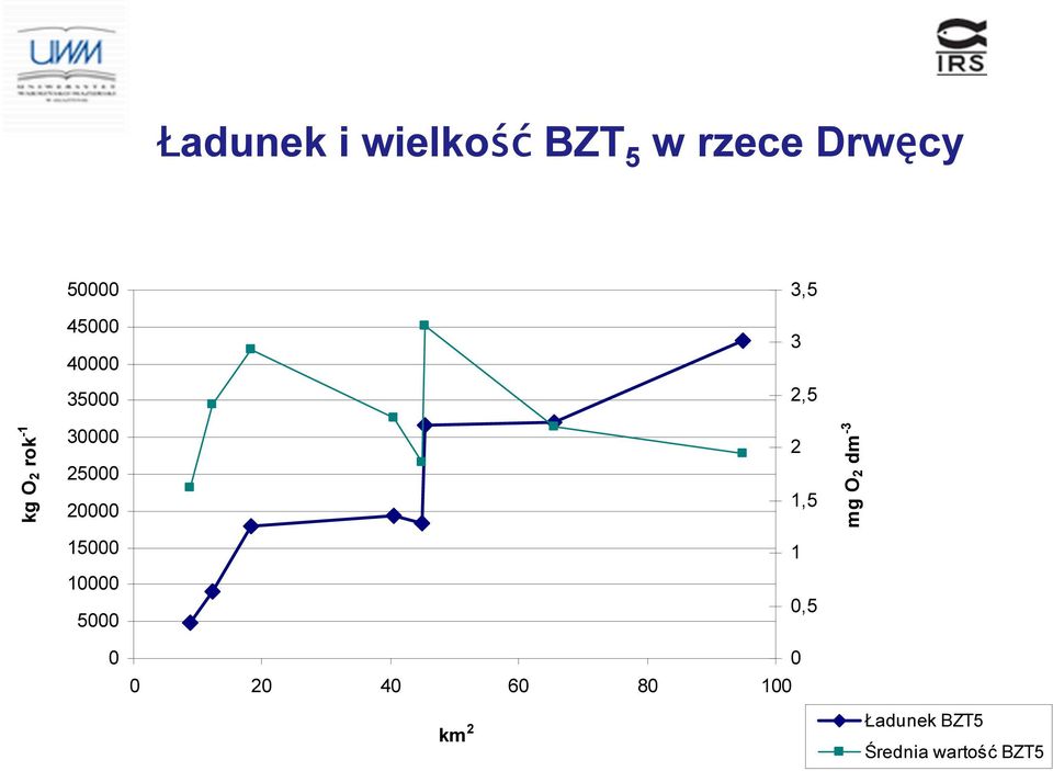 2 2 1,5 mg O 2 dm -3 15 1 1 5,5 2 4 6 8