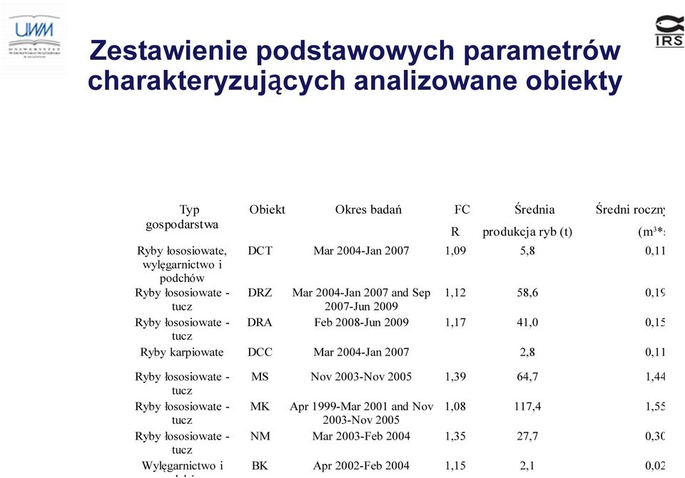 łososiowate - DRA Feb 28-Jun 29 1,17 41,,155 tucz Ryby karpiowate DCC Mar 24-Jan 27 2,8,116 Ryby łososiowate - tucz Ryby łososiowate - tucz Ryby łososiowate - tucz