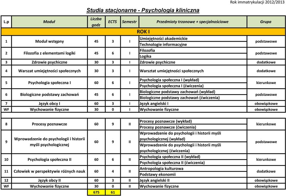 Zdrowie psychiczne 3 I Zdrowie psychiczne dodatkowe 5 Psychologia społeczna I 0 I Psychologia społeczna I (wykład) Psychologia społeczna I (dwiczenia) Biologiczne podstawy zachowao I Biologiczne